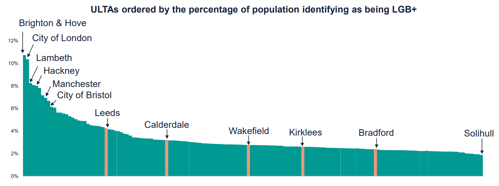 A graph to show Upper Tier Local Authority's (ULTAs) ordered by the percentage of population identifying as being LGB+
