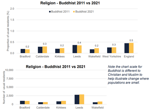 A graph to show change in religion - Buddhist in West Yorkshire and England