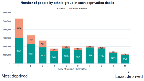 A graph to show the number of people by ethnic group in each deprivation decile