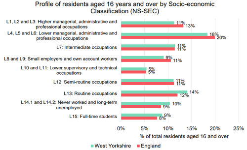 A graph to show profile of residents aged 16 years and over by socio economic classification (NS-SEC)