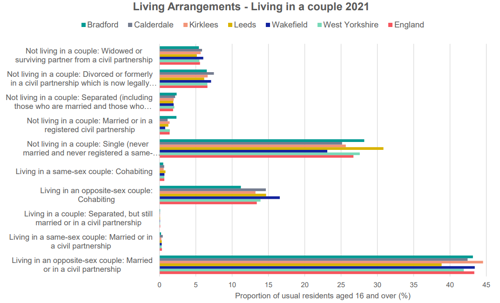A graph to show living arrangements by district, West Yorkshire and England