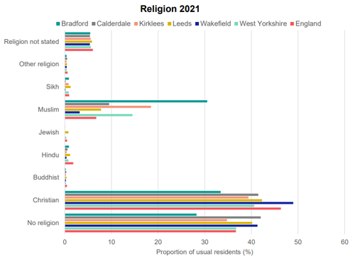 A graph to show religion in each in West Yorkshire and England
