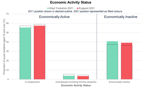 A graph to show a further breakdown of economic activity status – West Yorkshire Vs England