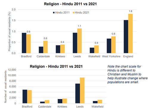 A graph to show change in religion - Hindu in West Yorkshire and England