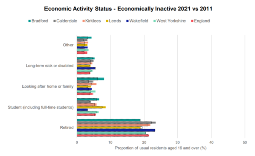 A graph to show economically inactive 2021 vs 2011