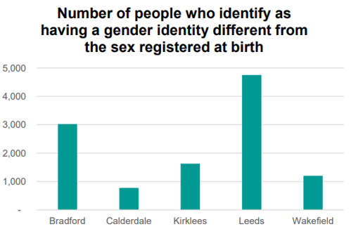 Number Of People Who Identify As Having A Gender Identity Different From The Sex Registered At Birth