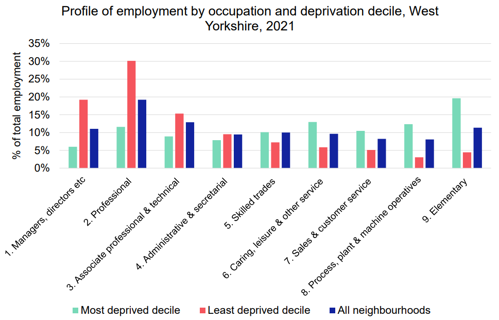 A graph to show profile of employment by occupation and deprivation decile in West Yorkshire