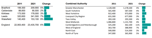 A graph to show population density in each West Yorkshire district and by Combined Authority