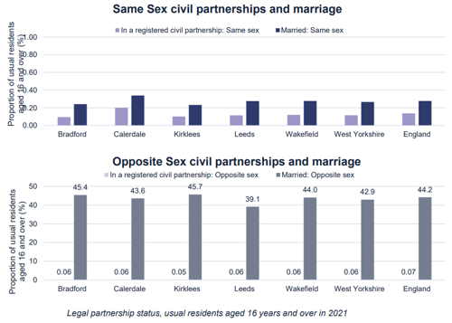 A graph to show legal partnership status of same and opposite sex marriages & civil partnerships by district, West Yorkshire and England