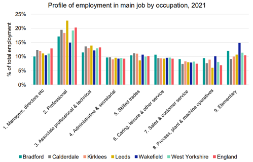 A graph to show profile of employment in main job by occupation