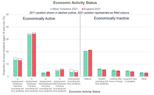A graph to show a further breakdown of economic activity status – West Yorkshire Vs England