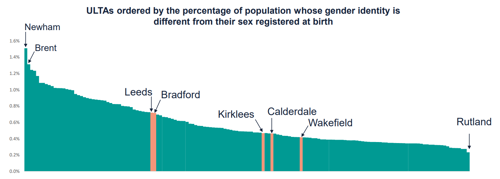 A graph to show Upper Tier Local Authority's (ULTAs) ordered by the percentage of population whose gender identity was different from their sex at birth