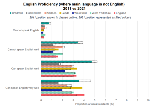 A graph to show change in English proficiency where main language isn't English in West Yorkshire and England