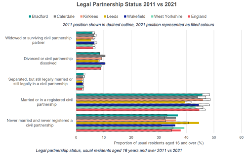 A graph to show legal partnership status by district, West Yorkshire and England