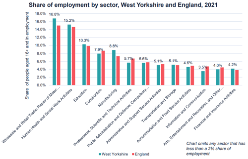A graph to show share of employment by sector in West Yorkshire and England