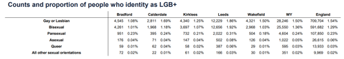 A graph to show counts and proportion of people who identity as LGB+ in each district, West Yorkshire and England
