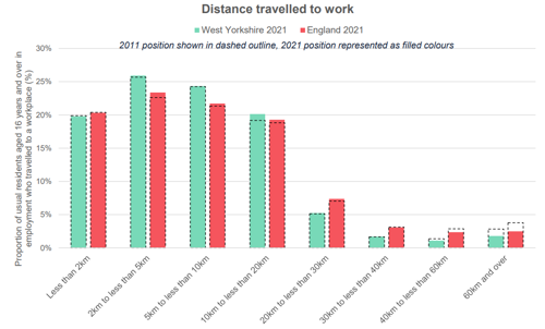 A graph to show distance travelled to work West Yorkshire Vs England