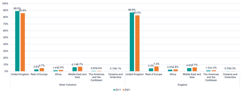 A graph to show changes to country of birth proportions between 2011 and 2021