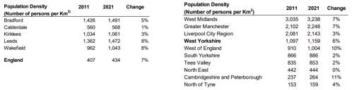 A graph to show population density in West Yorkshire and by Combined Authority